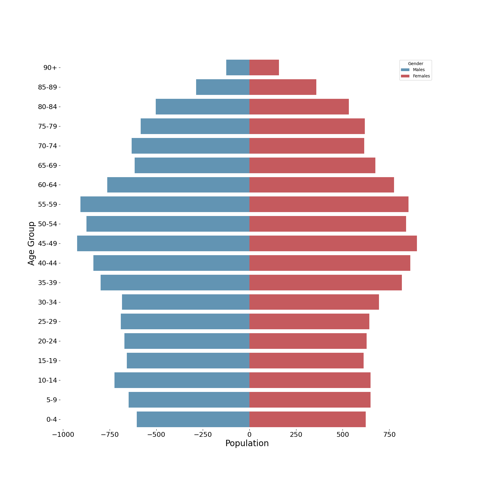 Alterspyramide Mikro