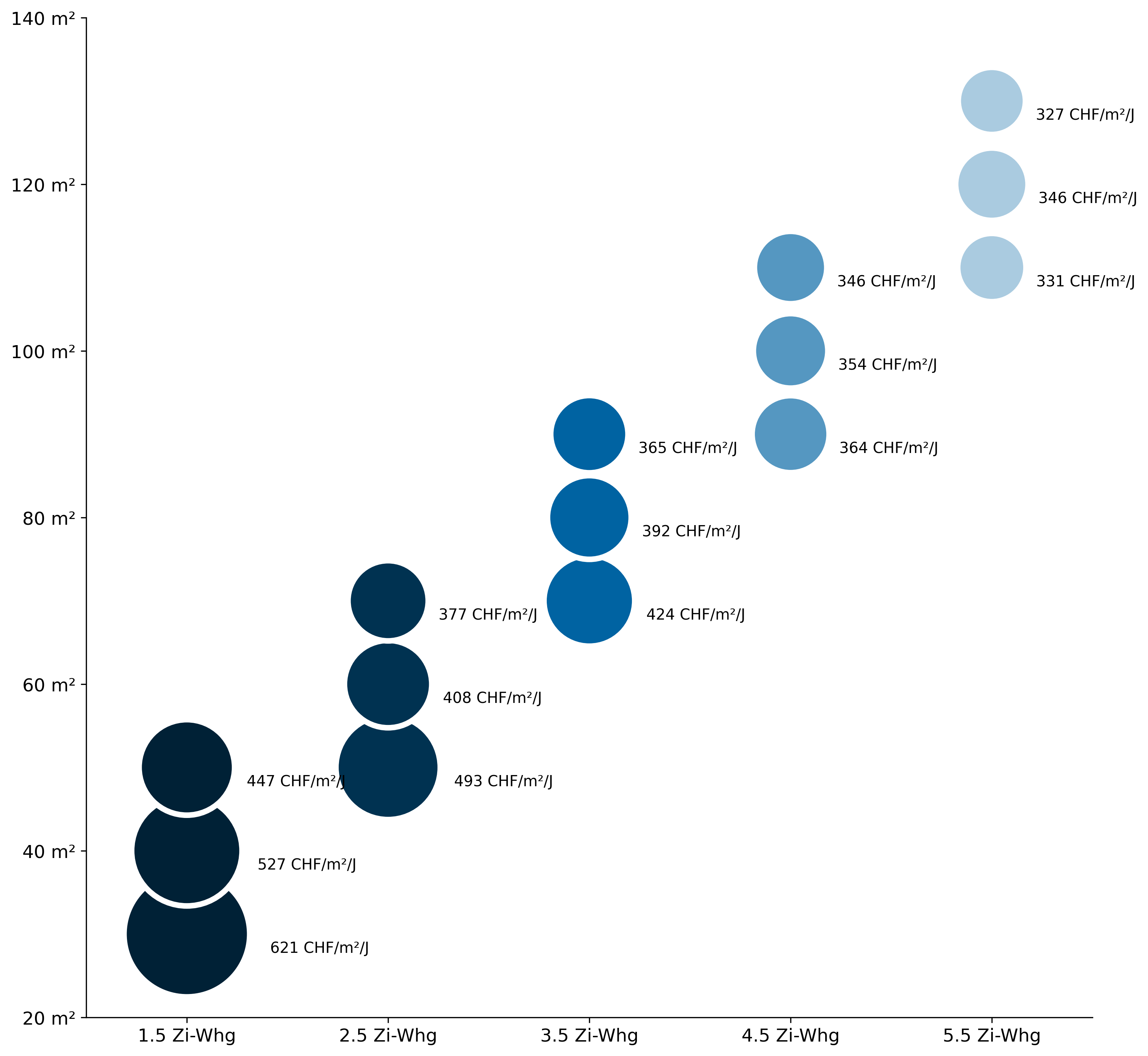 Sensitivität Fläche