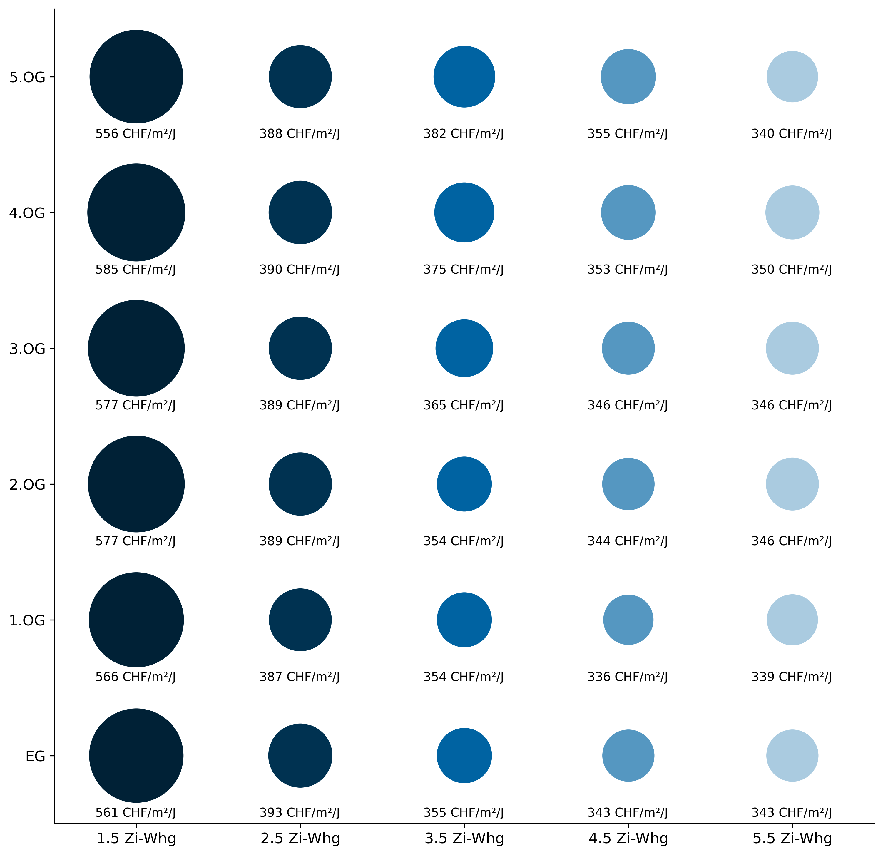 Sensitivität Geschoss