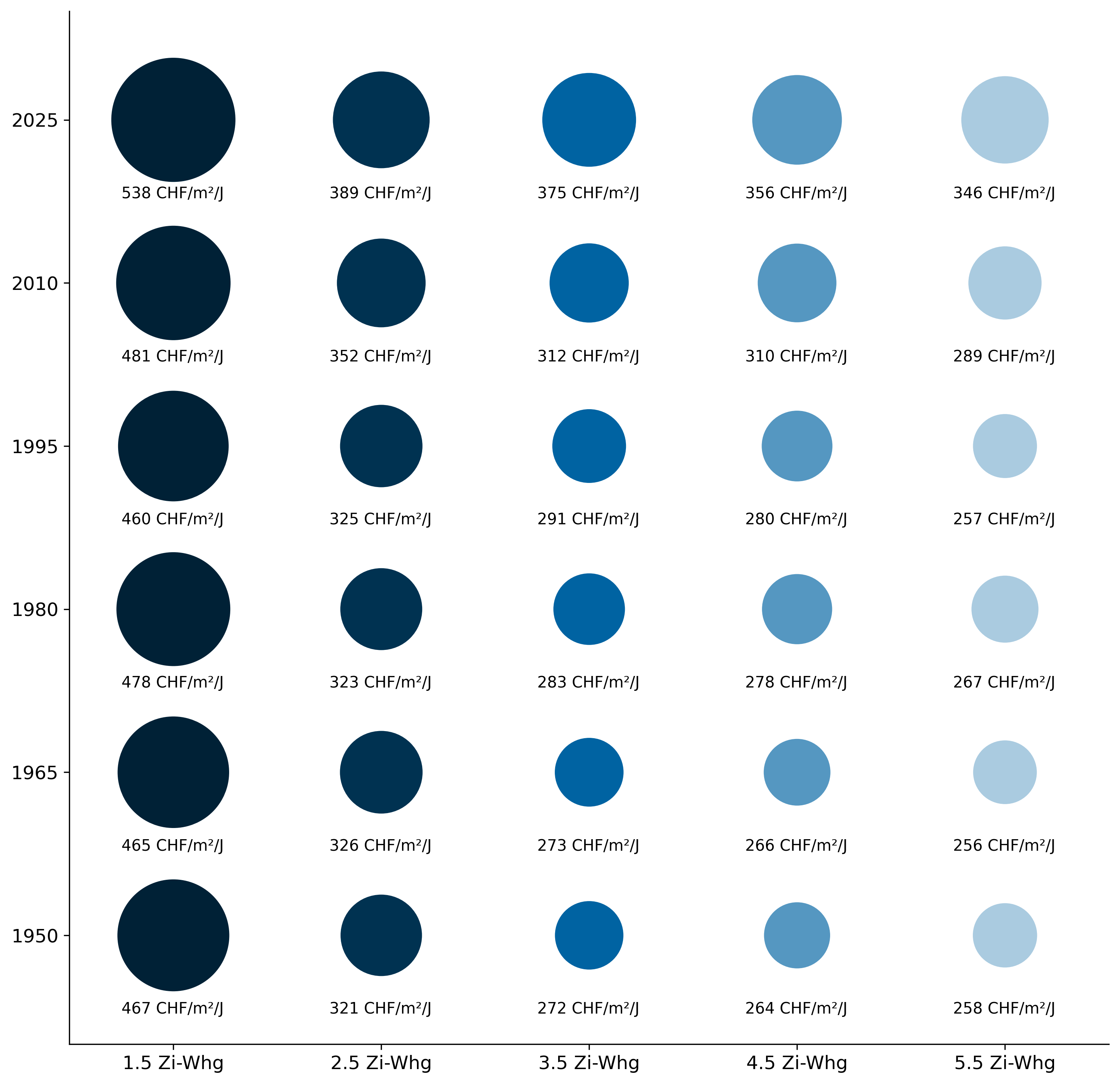Sensitivität Baujahr