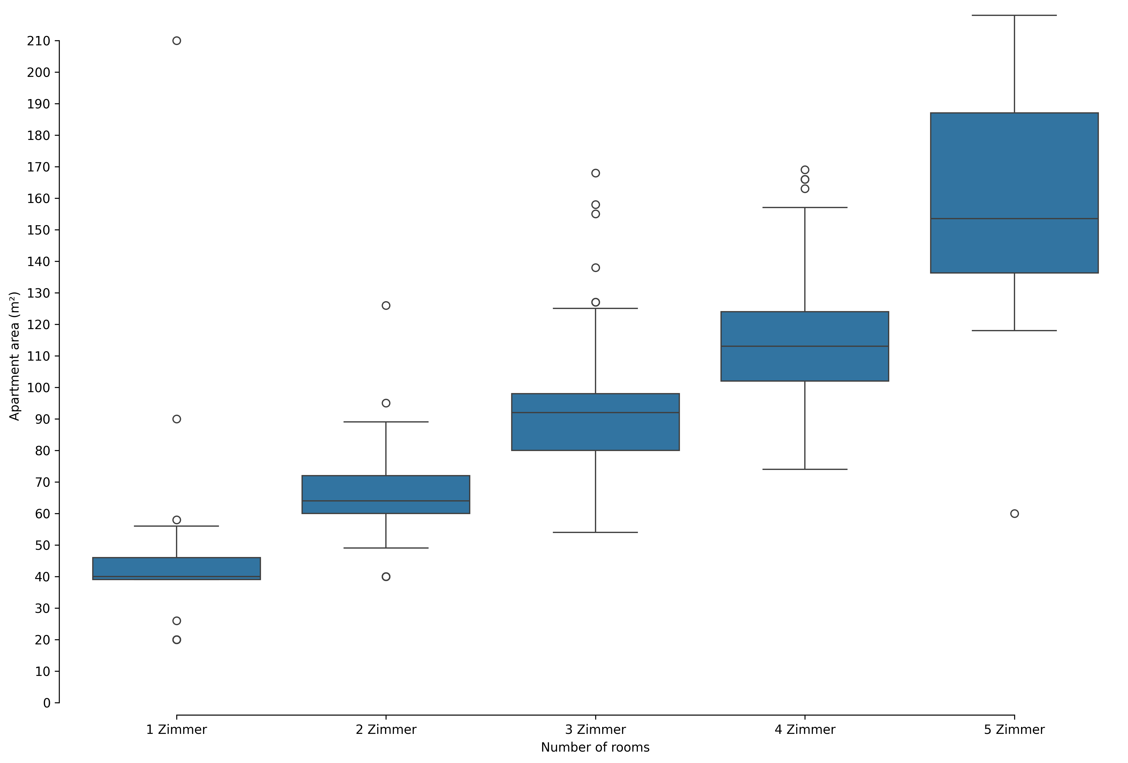 Wohnungsfläche Gemeinde