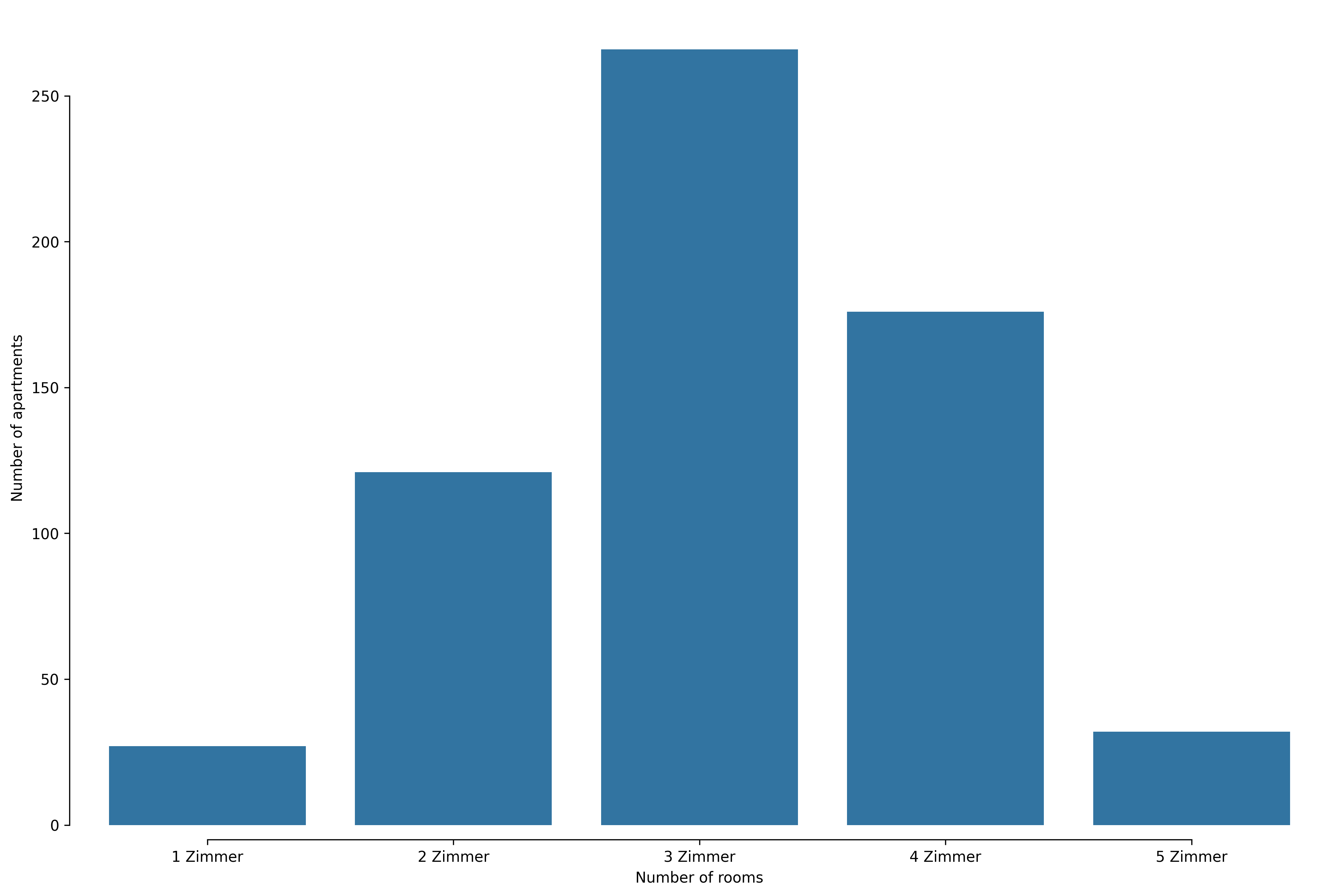 Anzahl Wohnungen Gemeinde