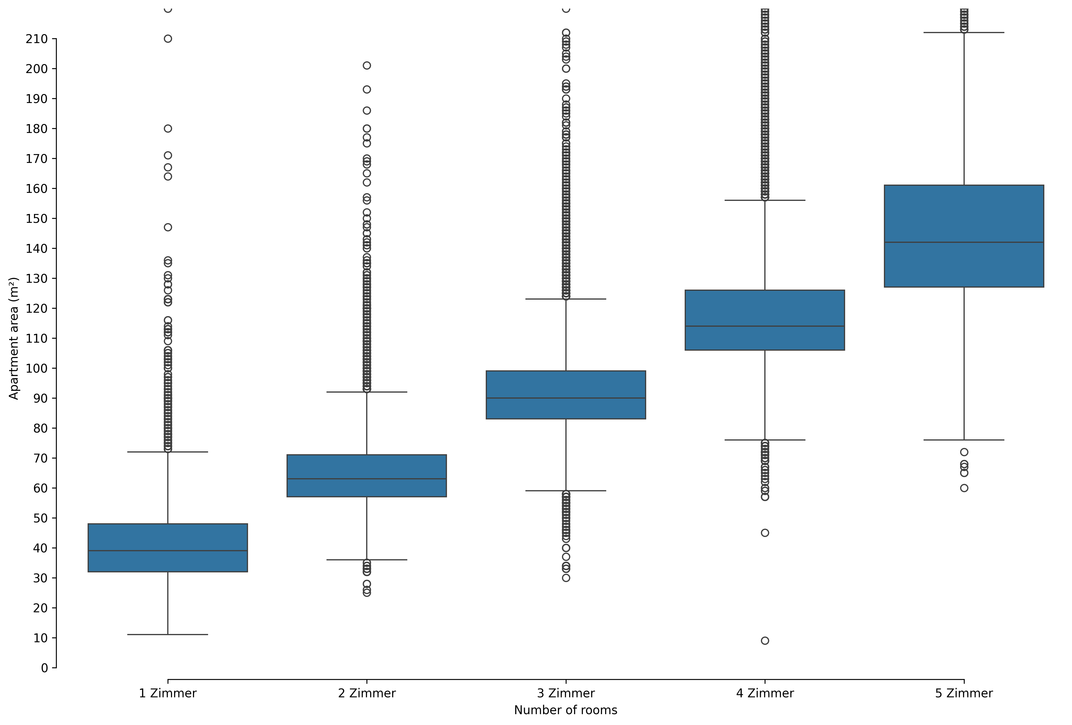 Wohnungsfläche Kanton