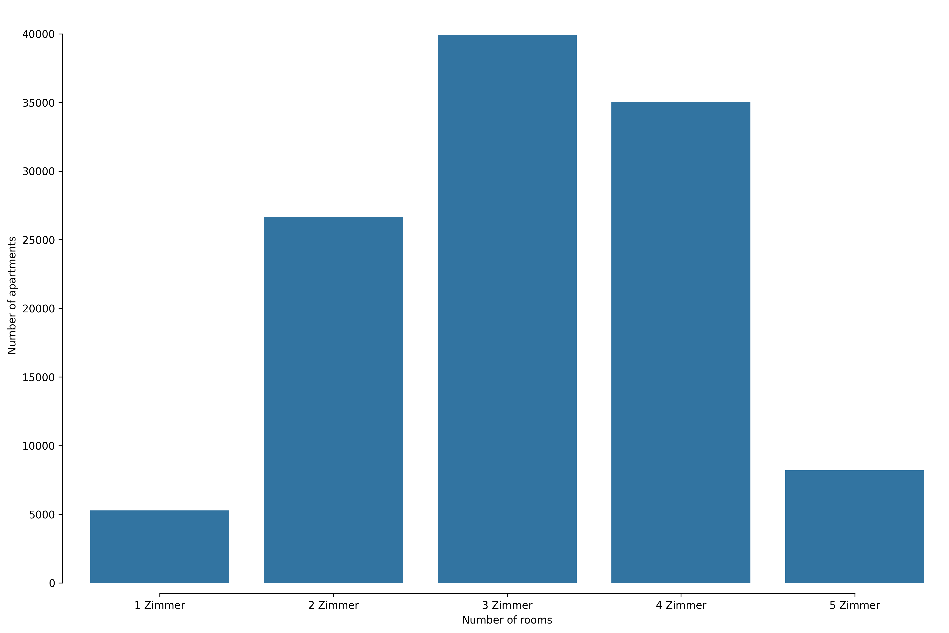 Anzahl Wohnungen Kanton