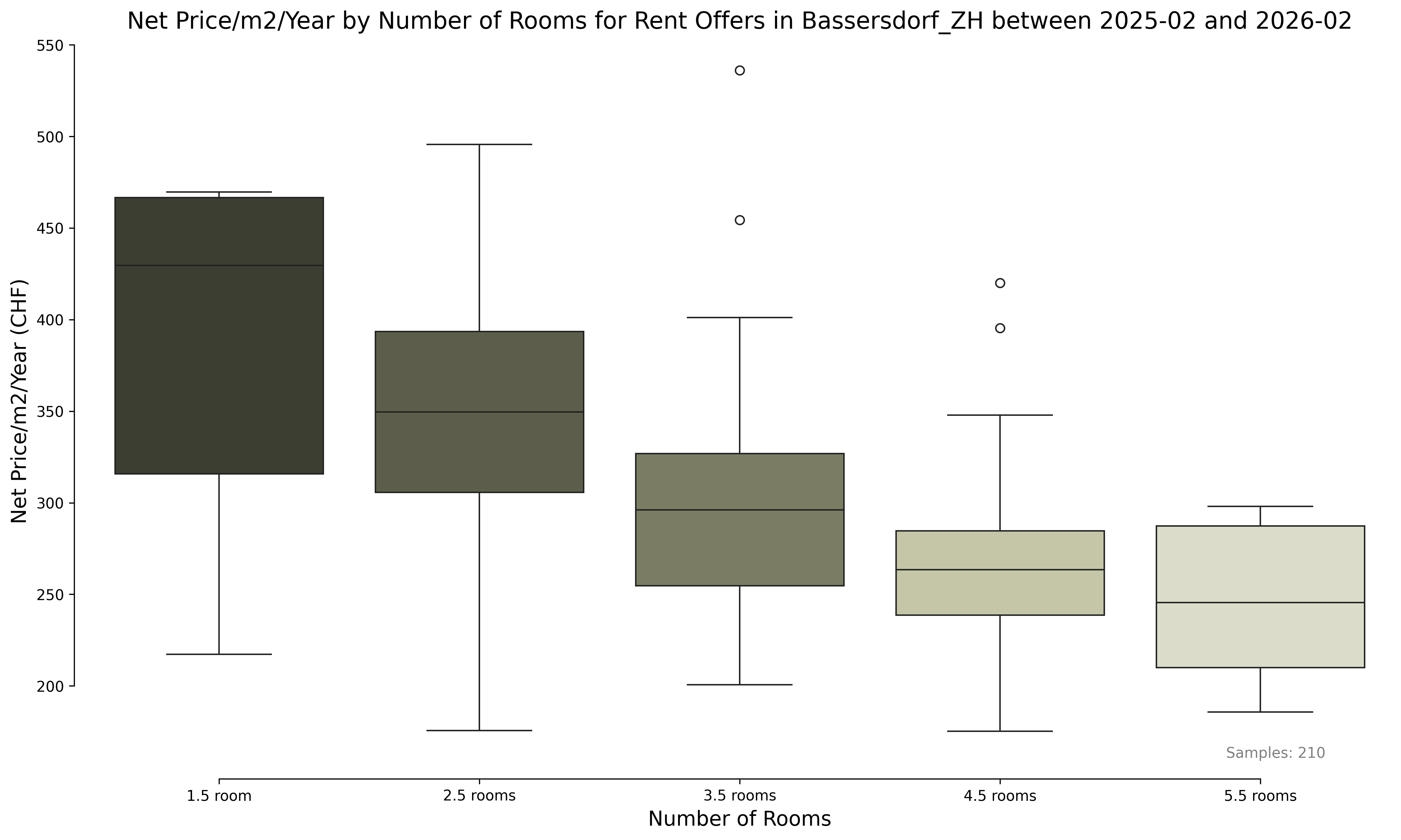 Mietpreisverteilung Makro