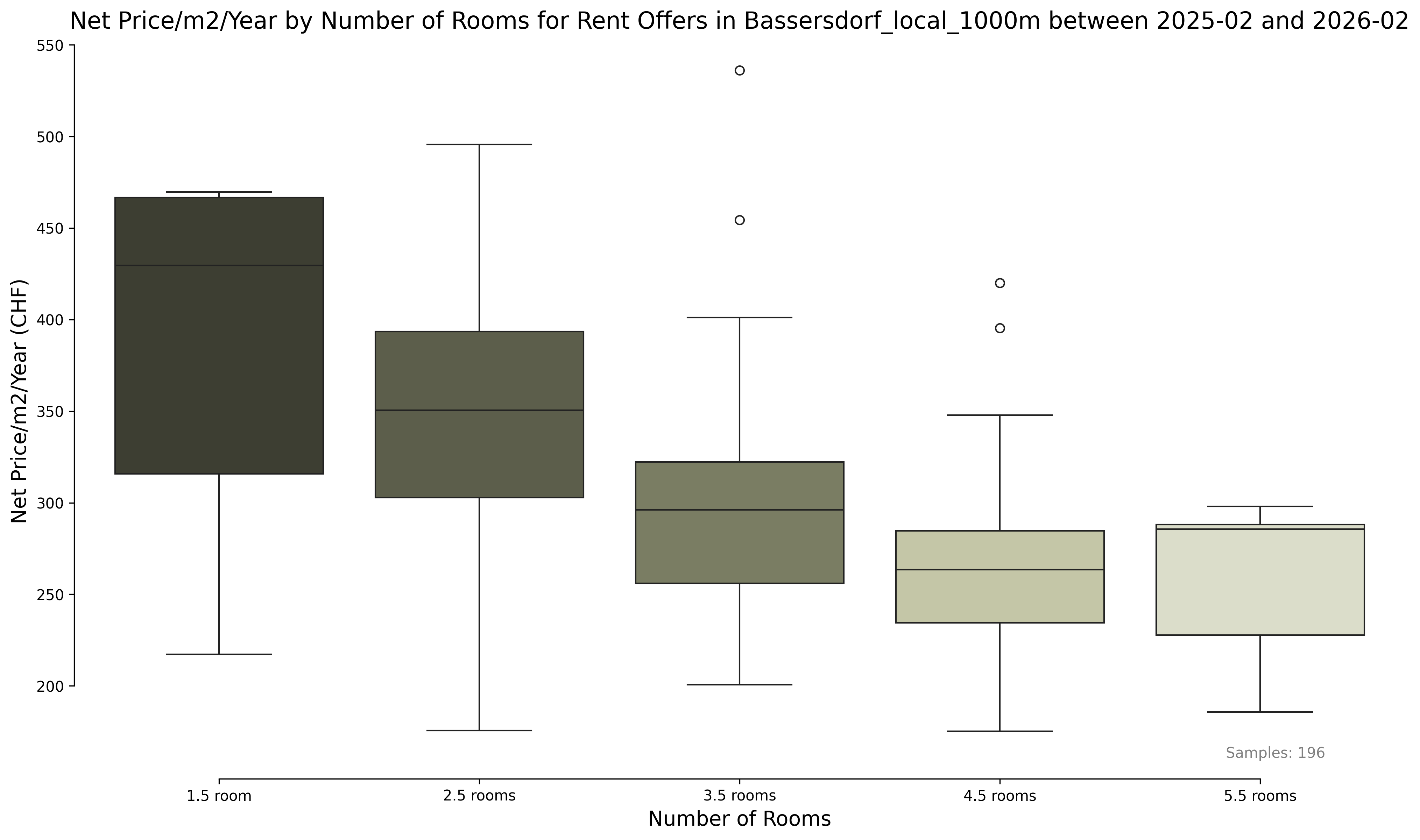 Mietpreisverteilung Mikro